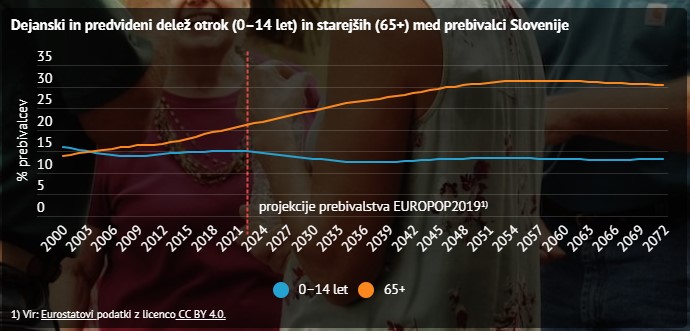 Delež starejših in otrok